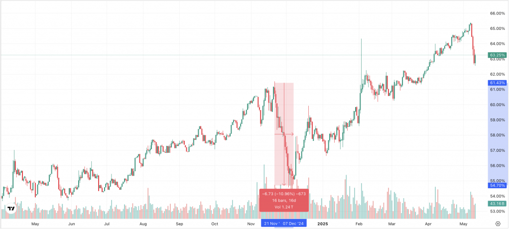 Bitcoin Dominanz