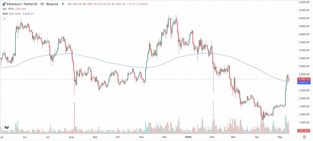 ETH Chart