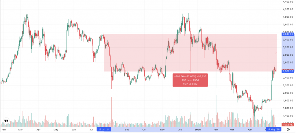 ETH Chart