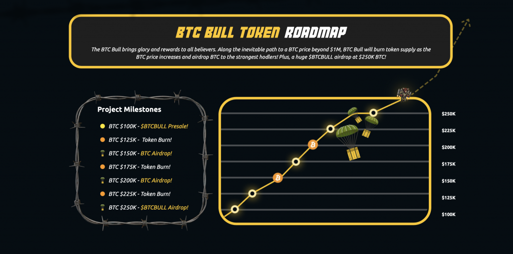 Meilensteine BTC Bull