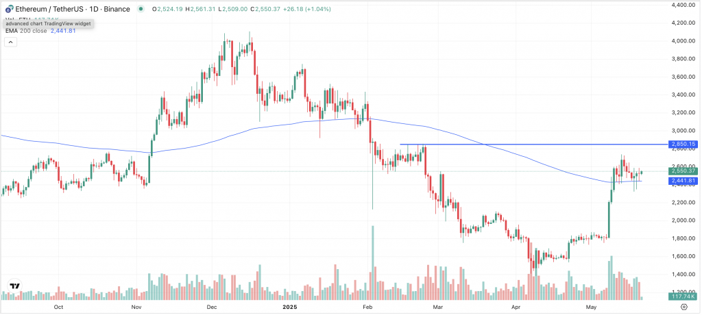 Ethereum Chart