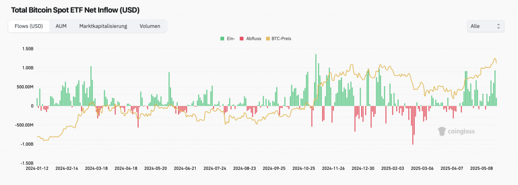 Bitcoin ETFs 
