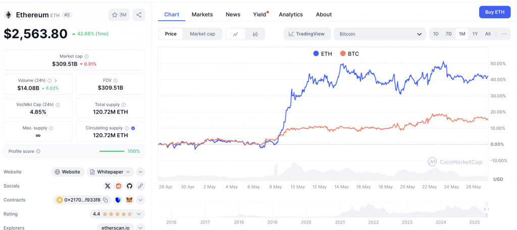 Bitcoin EThereum 