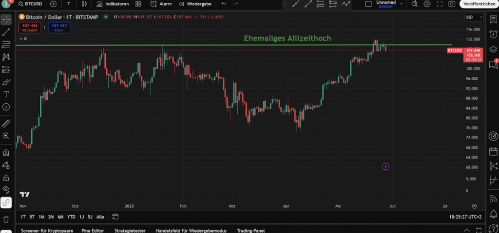 Bitcoin Chart