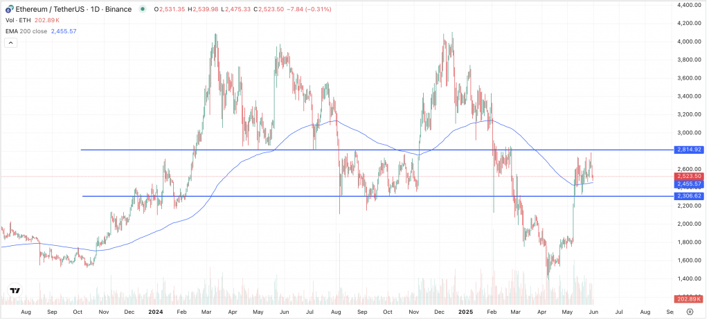 ETH Chart