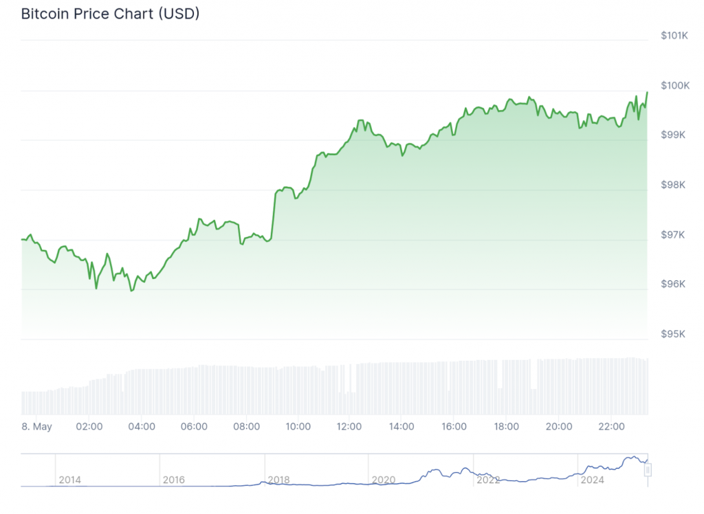 Bitcoin