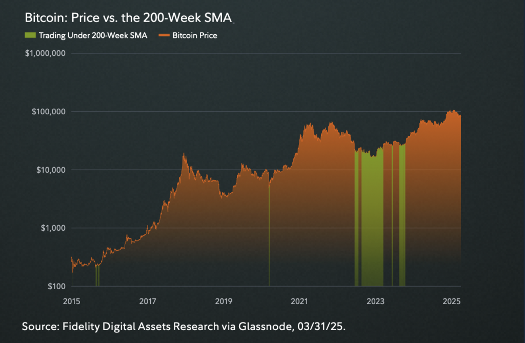 Bitcoin WMA