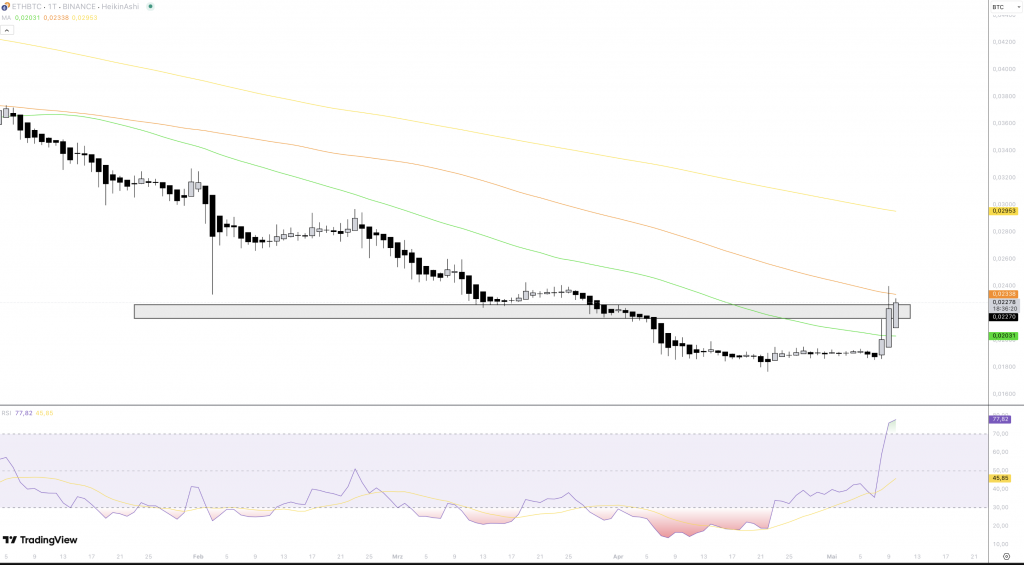 ETH BTC