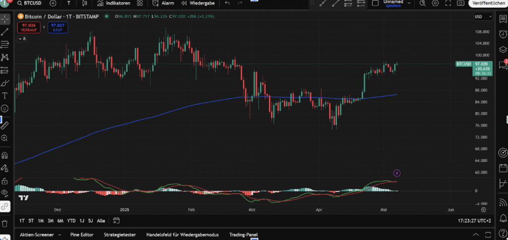 Bitcoin Chart