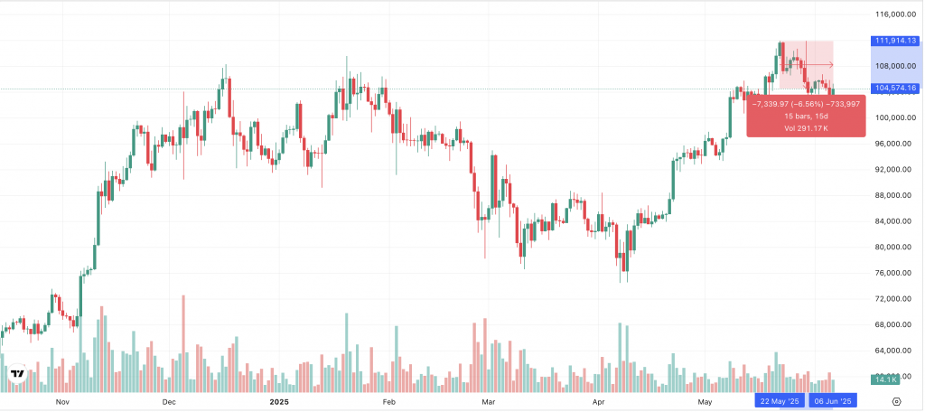Bitcoin Chart