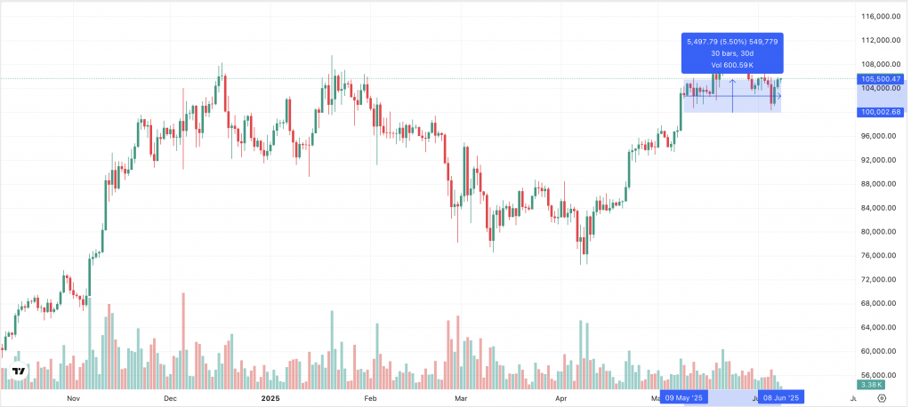 Bitcoin Chart