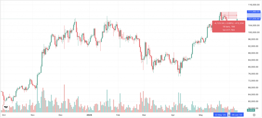 Bitcoin Chart