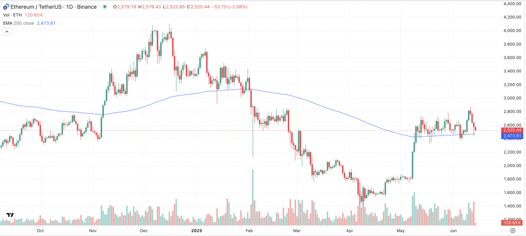 ETH Chart