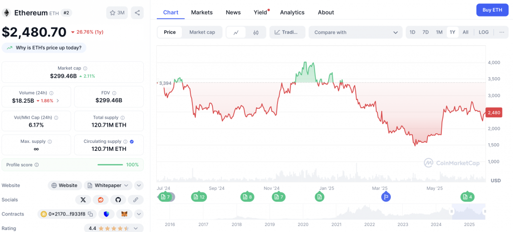 Ethereum Chart