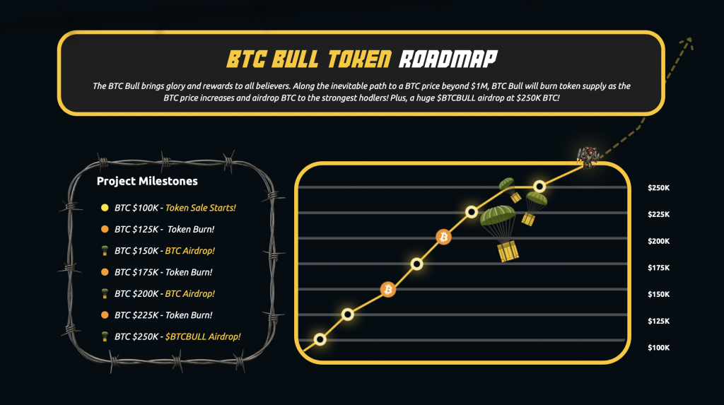 BTCBULL Meilensteine