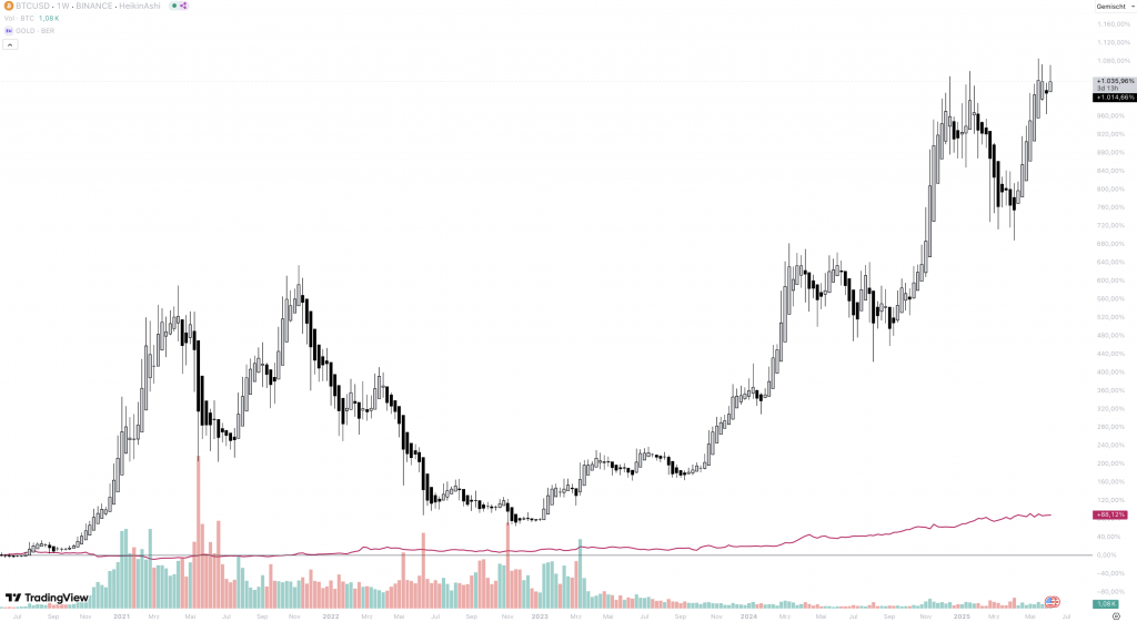 Bitcoin Gold