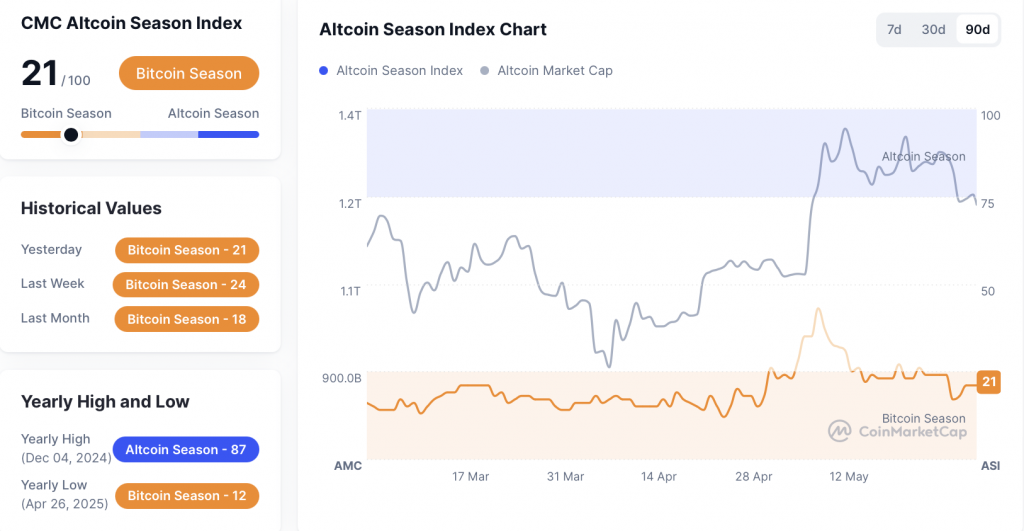 CMC Altcoins