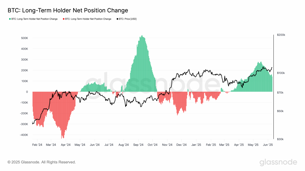 Bitcoin Holder Net Position LTH