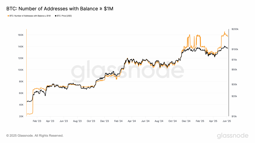 BTC Number of Addresses with Balance