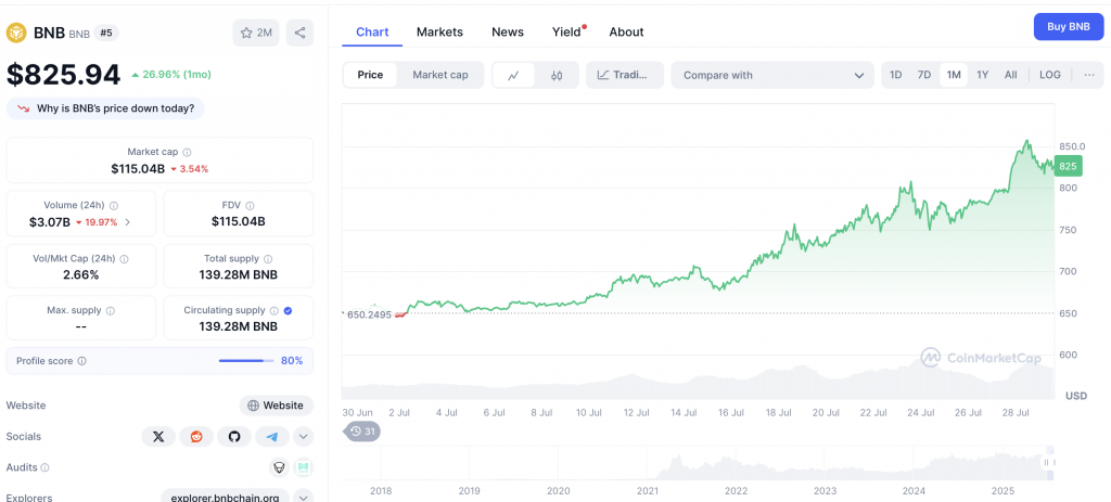 BNB Chart