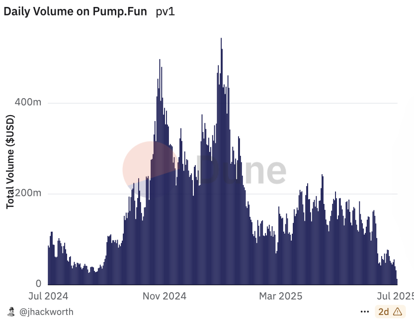 Pump.fun Volumen