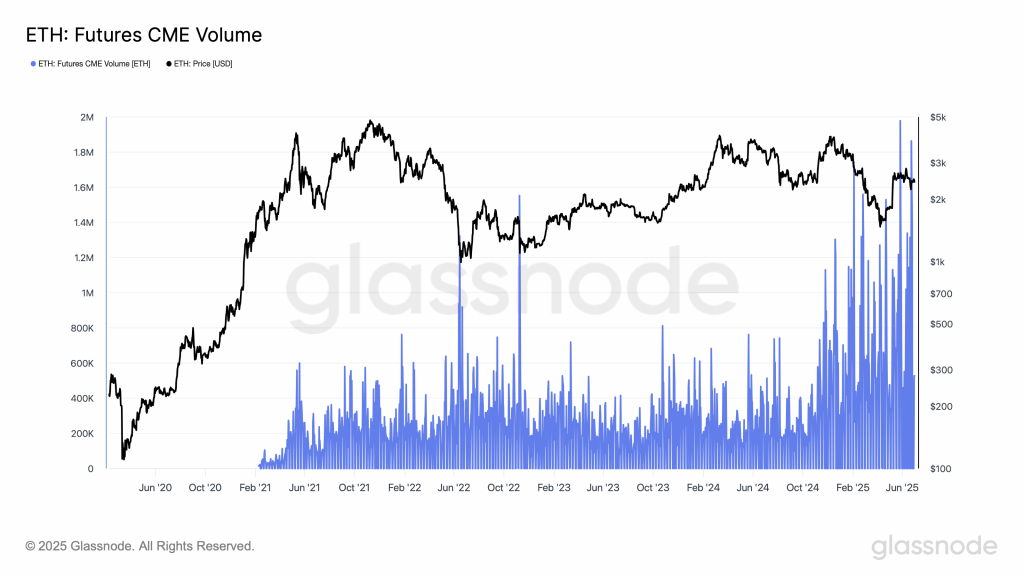 glassnode-studio_eth-futures-cme-volume