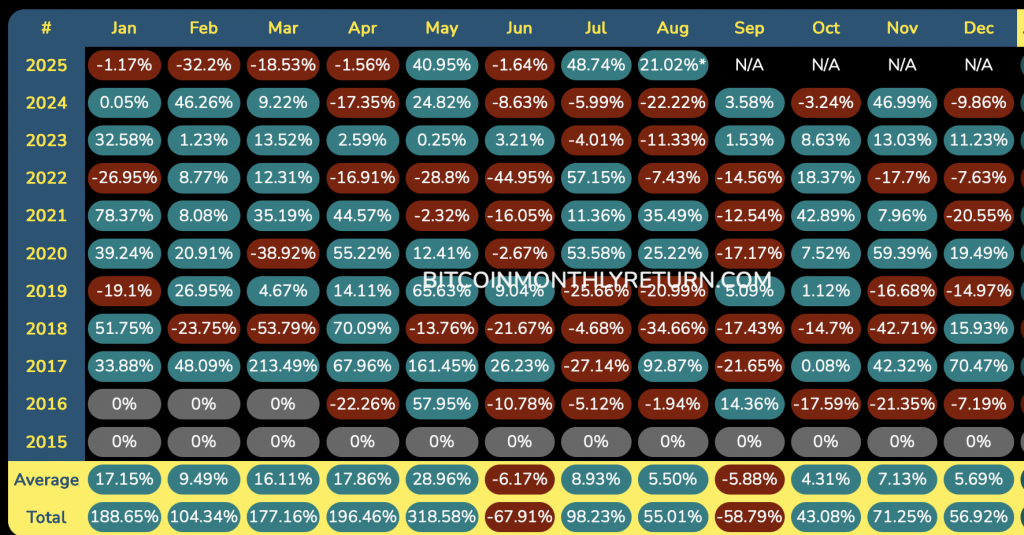 Ethereum monatlich