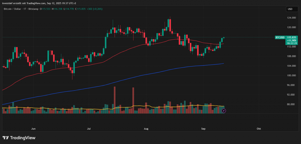 Bitcoin Chart 