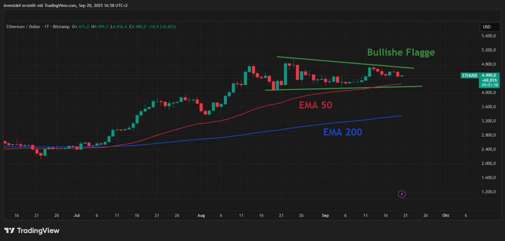 ETH Chart