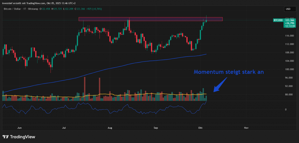 Bitcoin Chart 