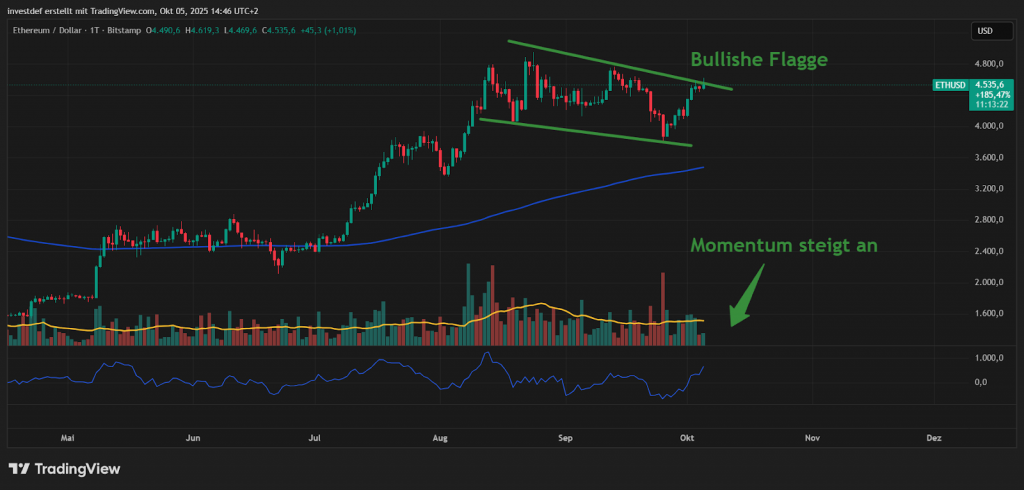 ETH Chart 