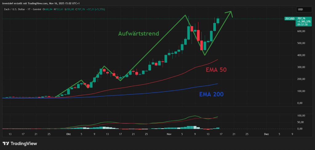 ZEC Chart