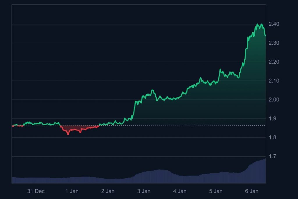 XRP schießt auf ein Mehrmonatshoch, was löste diesen plötzlichen Kurssprung aus