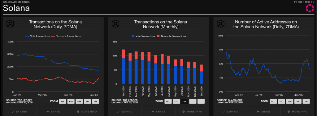 Solana On Chain Daten 